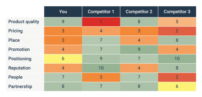 Understanding Competitive Analysis