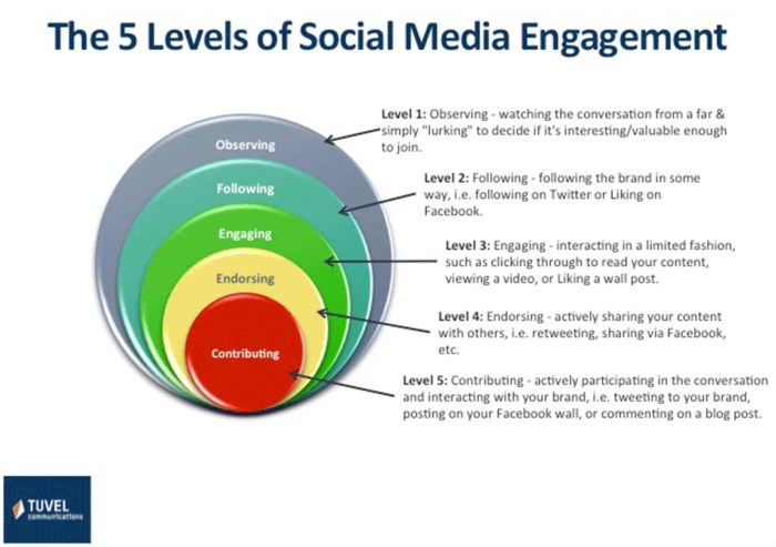 Engagement on Social Media