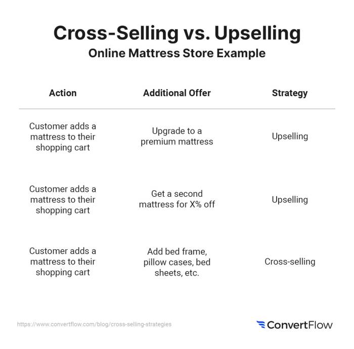 Upselling and Cross-selling