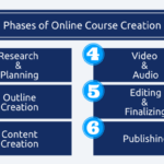 Online Course Creation