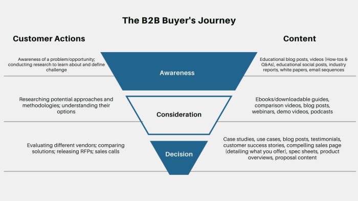 Understanding the Buyer’s Journey