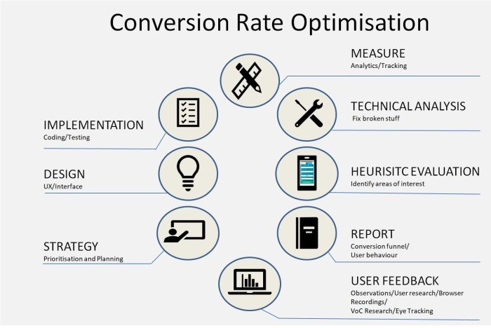 Optimizing Conversion Rates