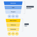 Building a Lead Generation Funnel