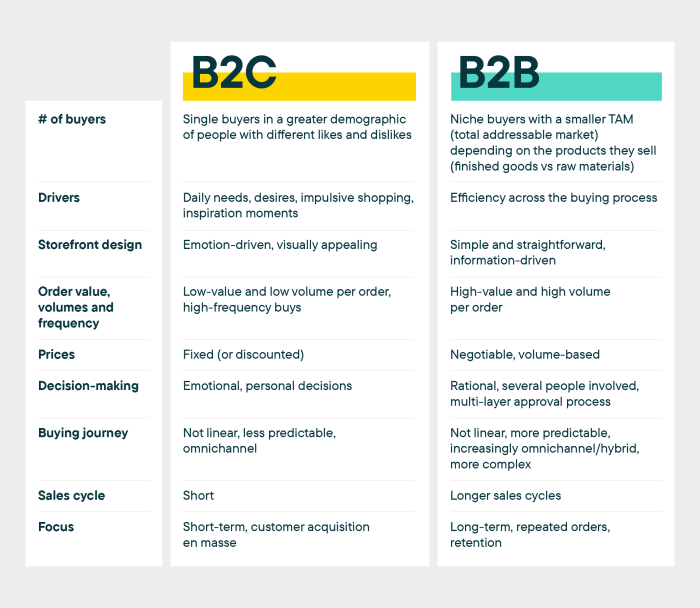 Understanding B2B and B2C Sales