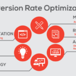 Optimizing Conversion Rates