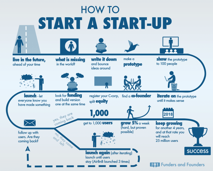 Building a Startup Business