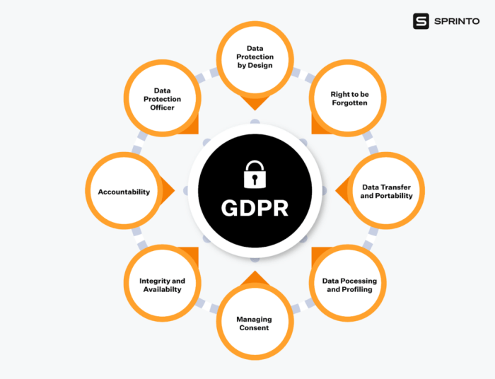 Understanding GDPR Compliance