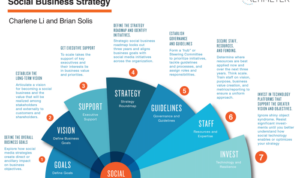 Building a Social Media Strategy