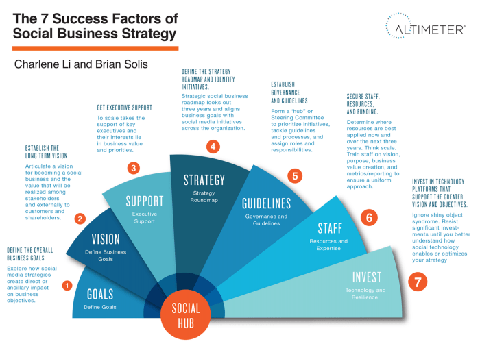 Building a Social Media Strategy