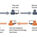 Retargeting Strategies for E-commerce