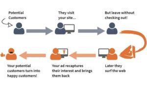 Retargeting Strategies for E-commerce