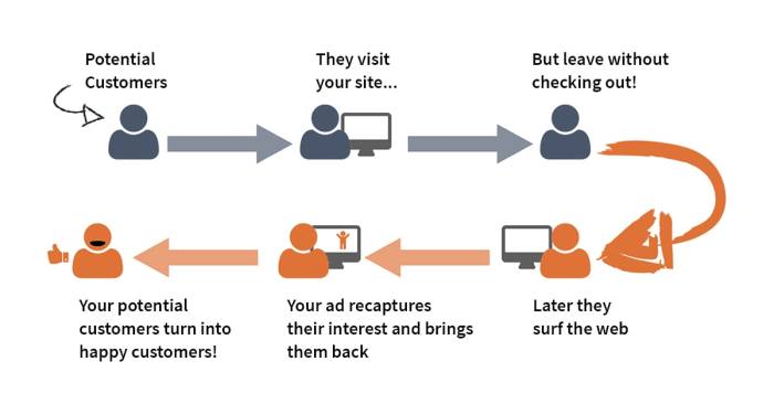 Retargeting Strategies for E-commerce